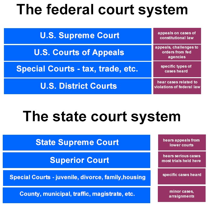 What types of cases are shop heard by the supreme court