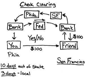 Chain showing Check Clearing Cycle